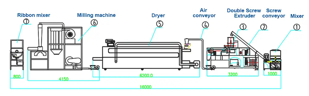 Nutritional Instant Porridge Processing Line Flow Chart