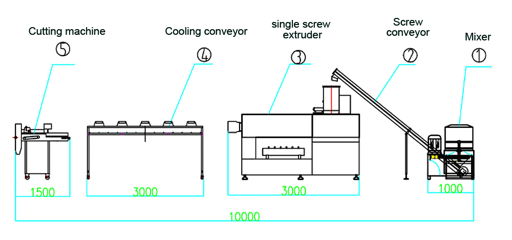 FLOW CHART OF DOUBLE SCREW EXTRUDER DOG TREAT MAKING MACHINE ANIMAL PET FOOD PRODUCTION LINE