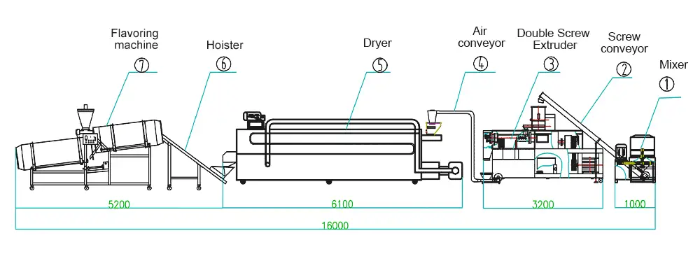 FLOW CHART OF HIGH SPEED DOG FOOD PRODUCTION LINE PET DOG FOOD MAKING MACHINE