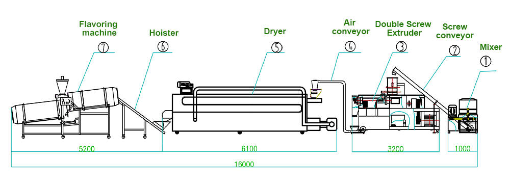 Layout of Soya Nugget Production Line