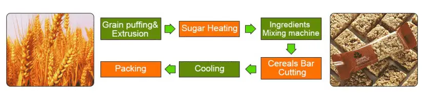 Flow Chart Of Nutrition Bar Manufacturing Equipment