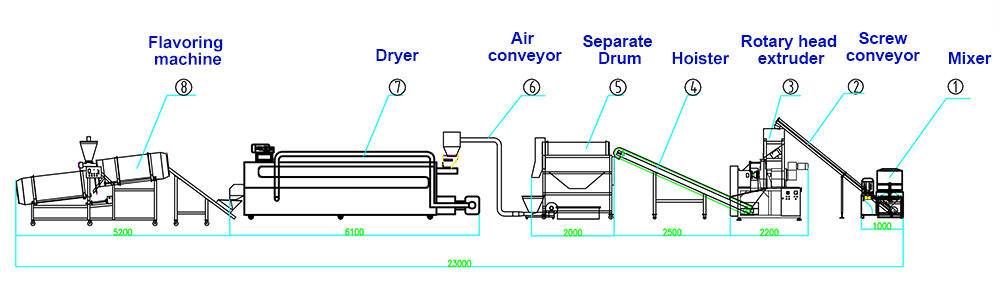  Snack Baked Kurkure Extruder Machine FLOW CHART