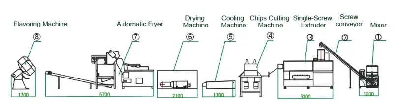 Dough Forming Single Screw Extruder Machine Flow Chart