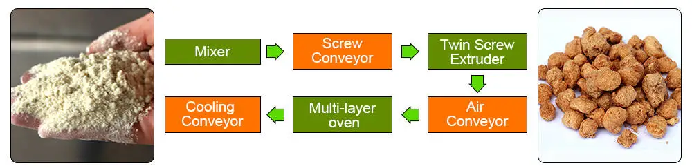 soya nuggets processing line FLOW CHART