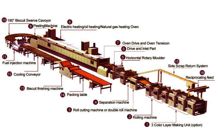 CAD of the Automatic Biscuit Machine Industrial Biscuit Making Machine 