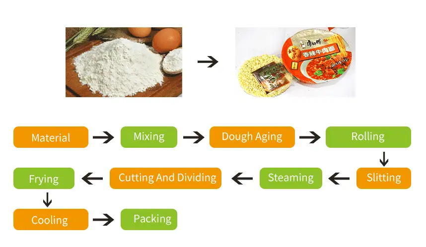 The layout of instant noodles line