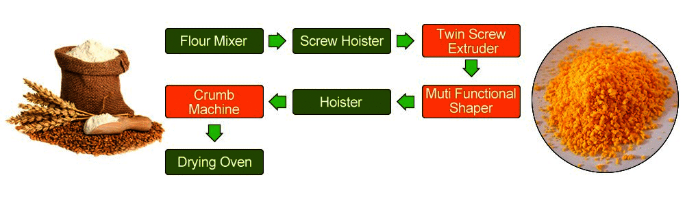 Flow Chart of Bread Crumbs Making Machine