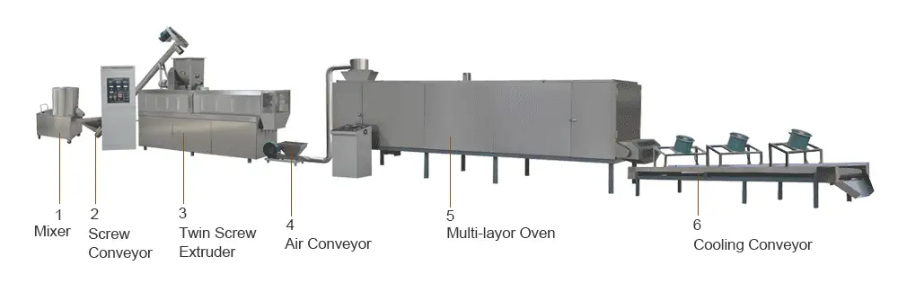 Flow Chart of Soya Nugget Production Line